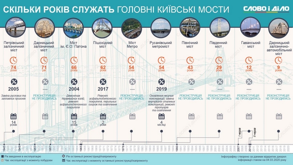 5 історій про київські мости